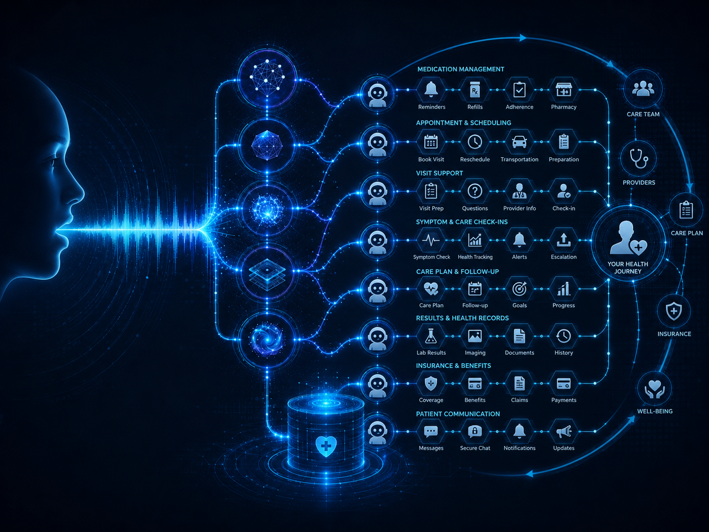 Voice-first agentic AI platform orchestrating healthcare workflows